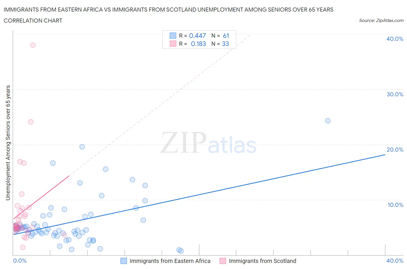 Immigrants from Eastern Africa vs Immigrants from Scotland Unemployment Among Seniors over 65 years