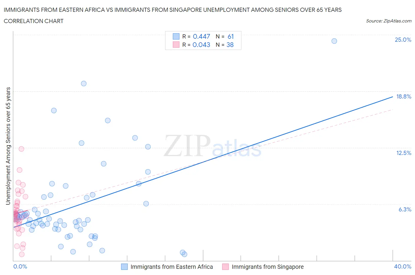 Immigrants from Eastern Africa vs Immigrants from Singapore Unemployment Among Seniors over 65 years
