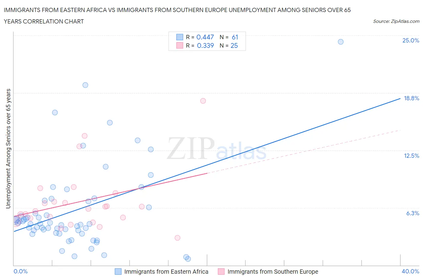 Immigrants from Eastern Africa vs Immigrants from Southern Europe Unemployment Among Seniors over 65 years
