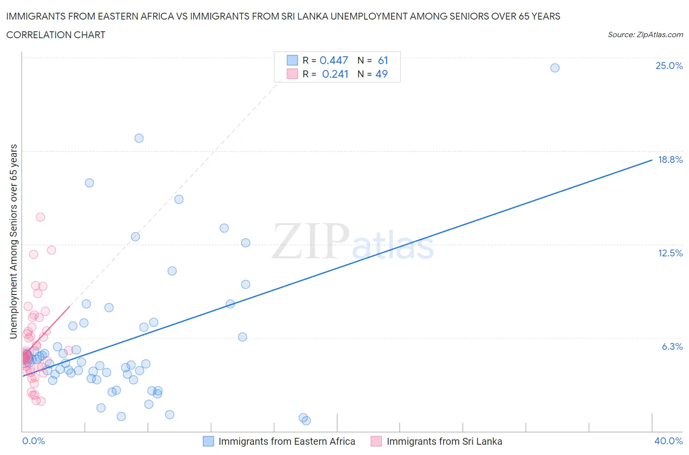 Immigrants from Eastern Africa vs Immigrants from Sri Lanka Unemployment Among Seniors over 65 years