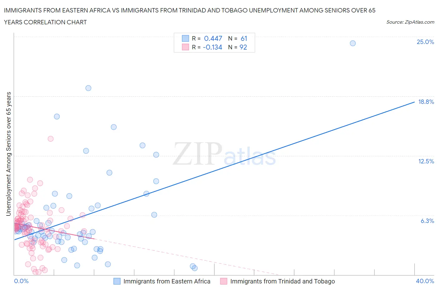 Immigrants from Eastern Africa vs Immigrants from Trinidad and Tobago Unemployment Among Seniors over 65 years