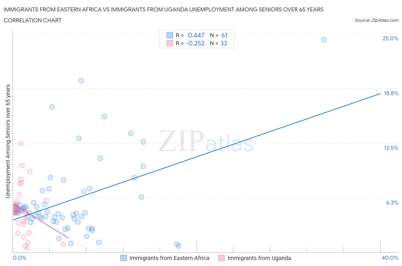 Immigrants from Eastern Africa vs Immigrants from Uganda Unemployment Among Seniors over 65 years