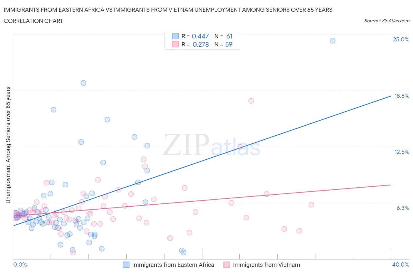 Immigrants from Eastern Africa vs Immigrants from Vietnam Unemployment Among Seniors over 65 years