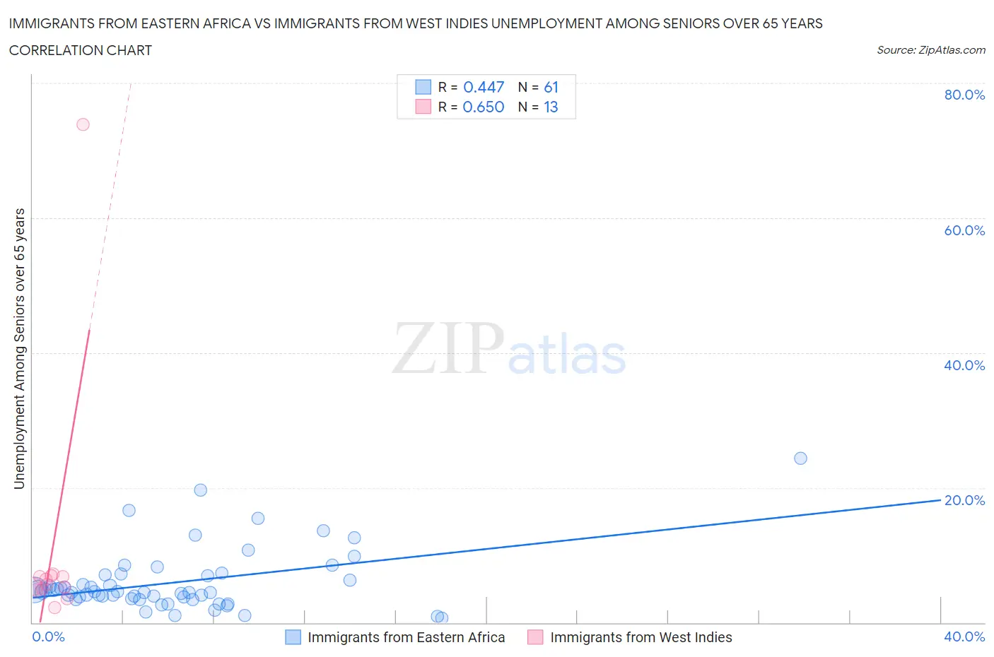 Immigrants from Eastern Africa vs Immigrants from West Indies Unemployment Among Seniors over 65 years