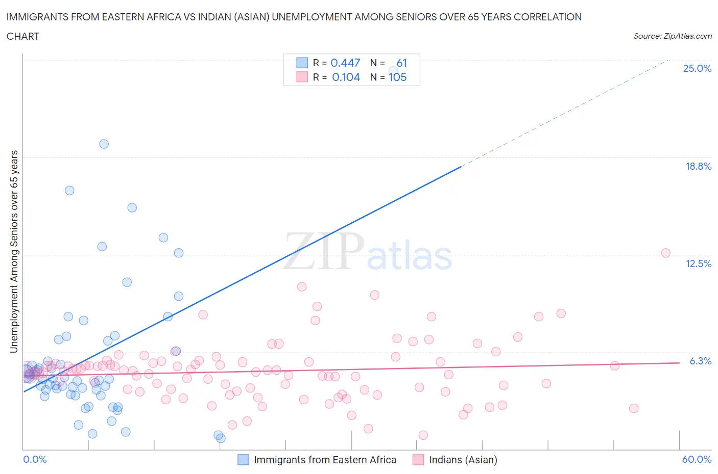 Immigrants from Eastern Africa vs Indian (Asian) Unemployment Among Seniors over 65 years