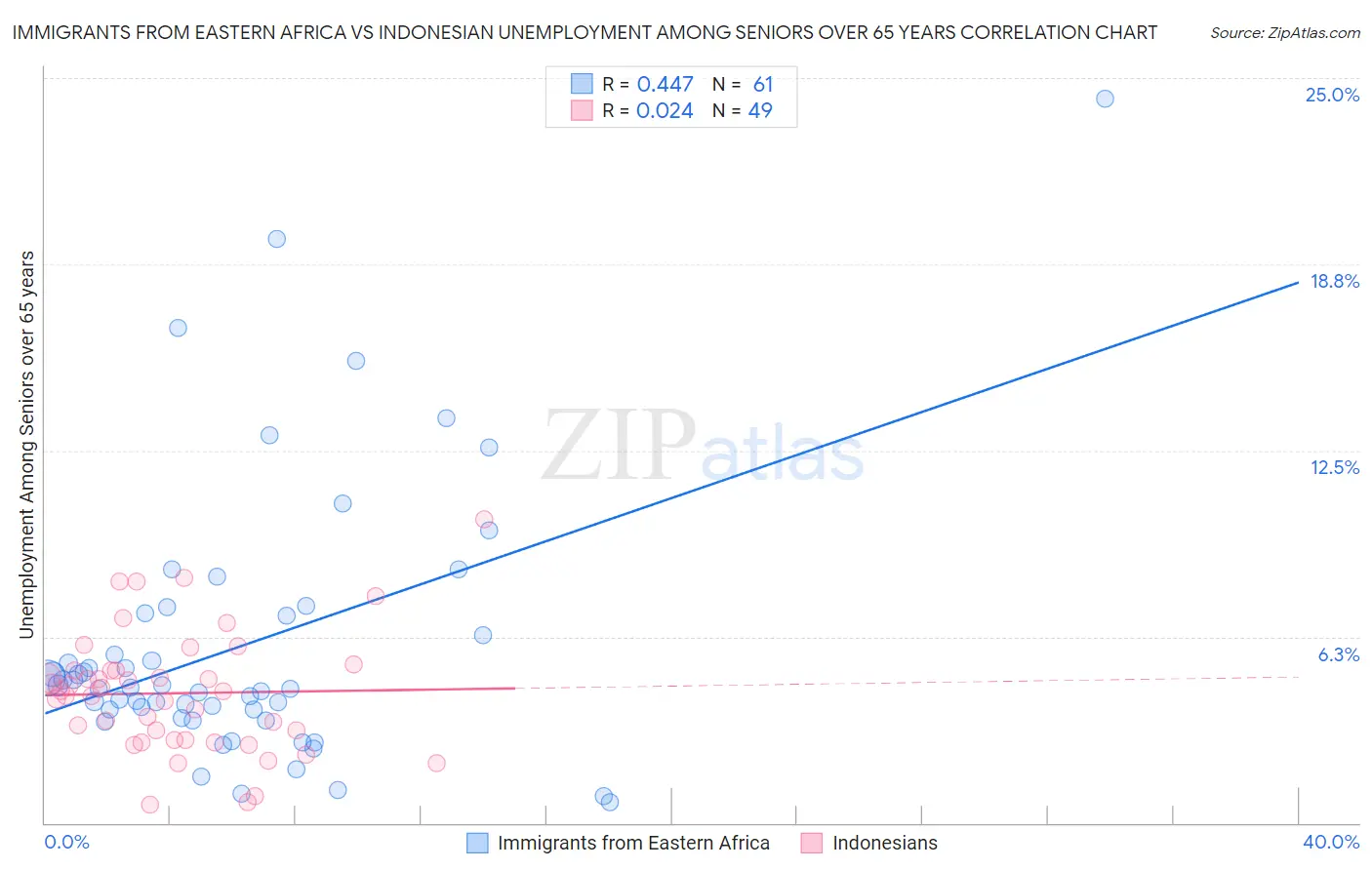 Immigrants from Eastern Africa vs Indonesian Unemployment Among Seniors over 65 years