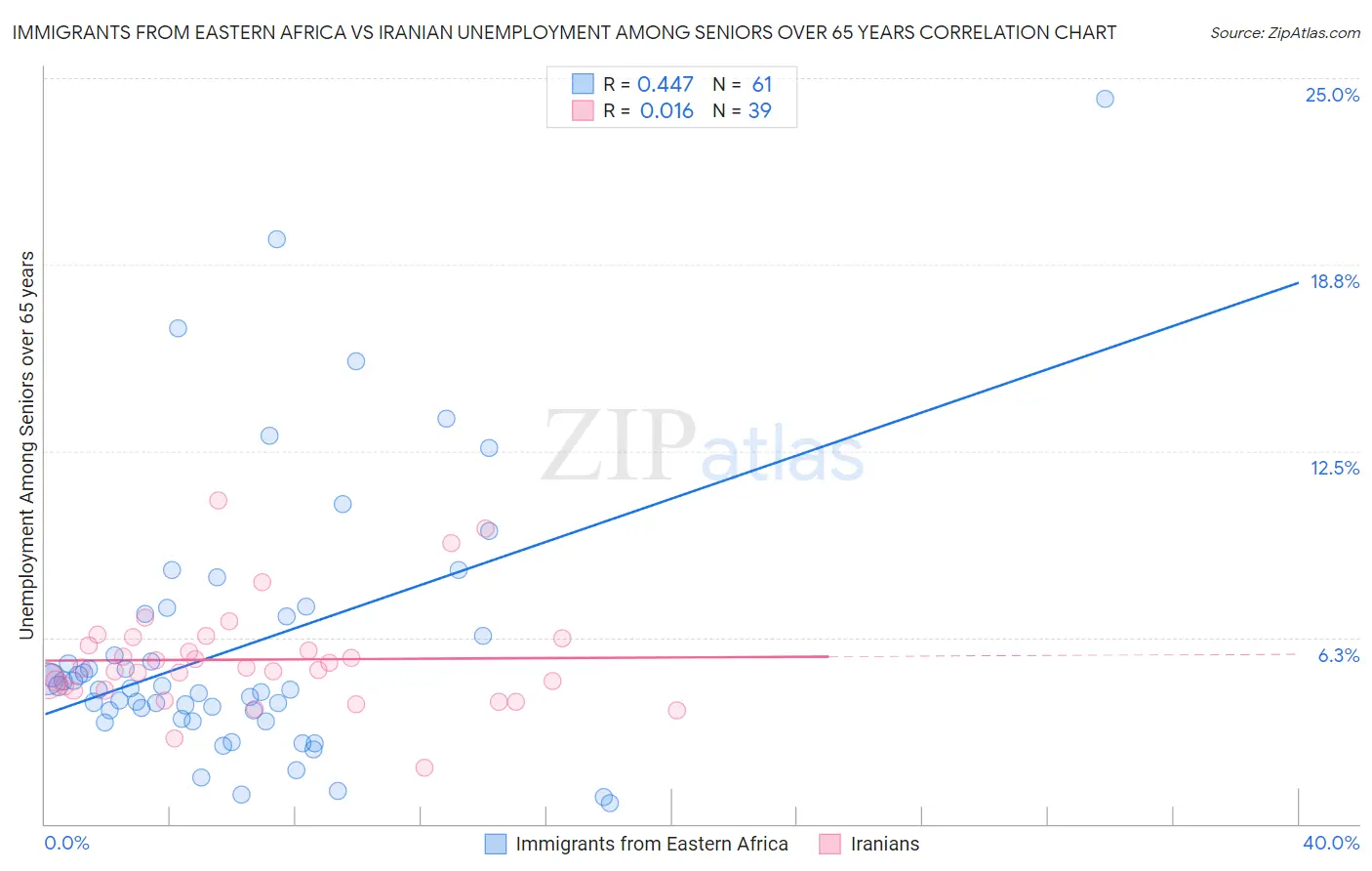 Immigrants from Eastern Africa vs Iranian Unemployment Among Seniors over 65 years
