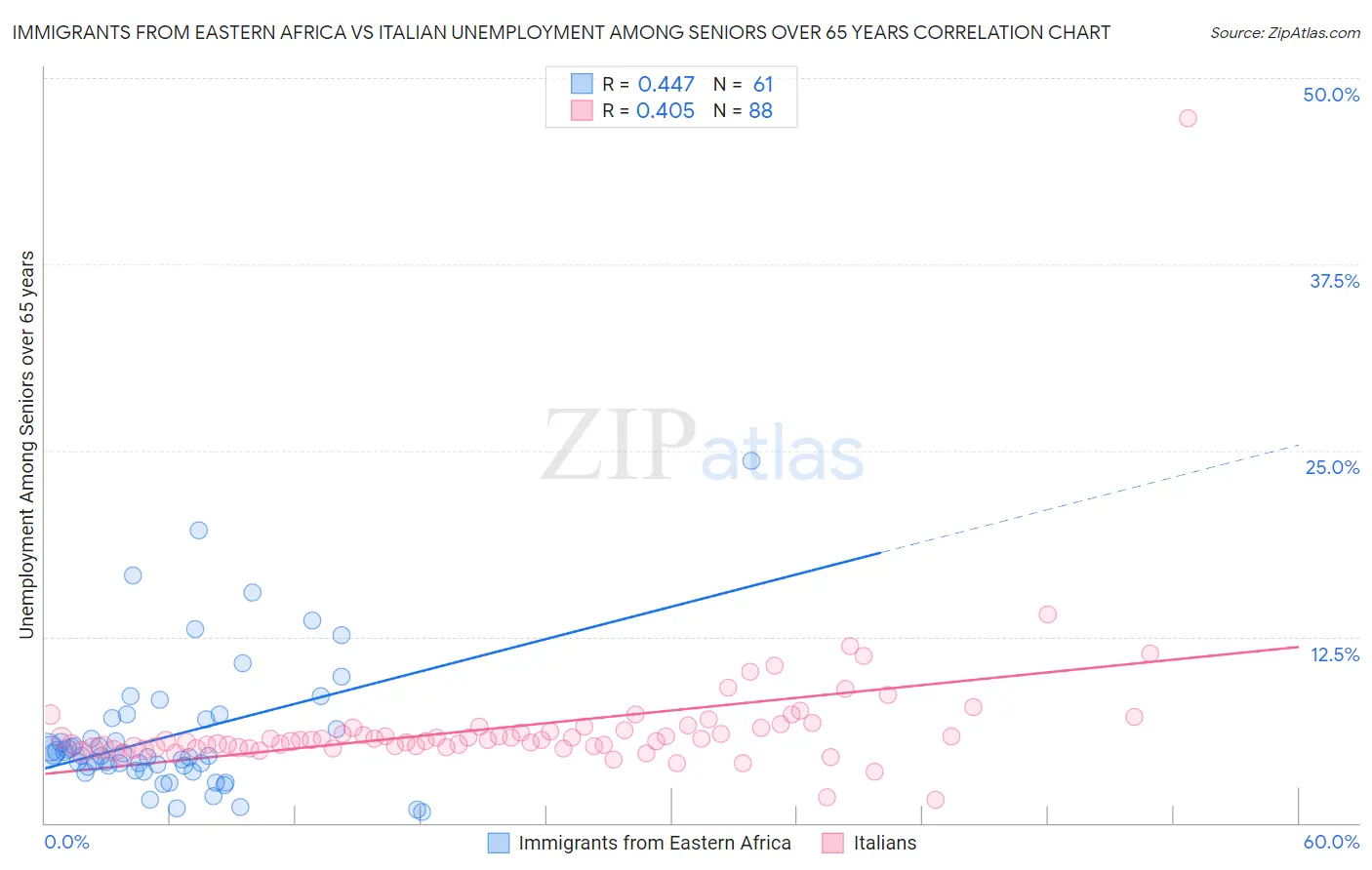 Immigrants from Eastern Africa vs Italian Unemployment Among Seniors over 65 years