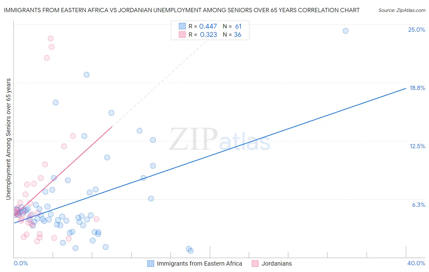 Immigrants from Eastern Africa vs Jordanian Unemployment Among Seniors over 65 years
