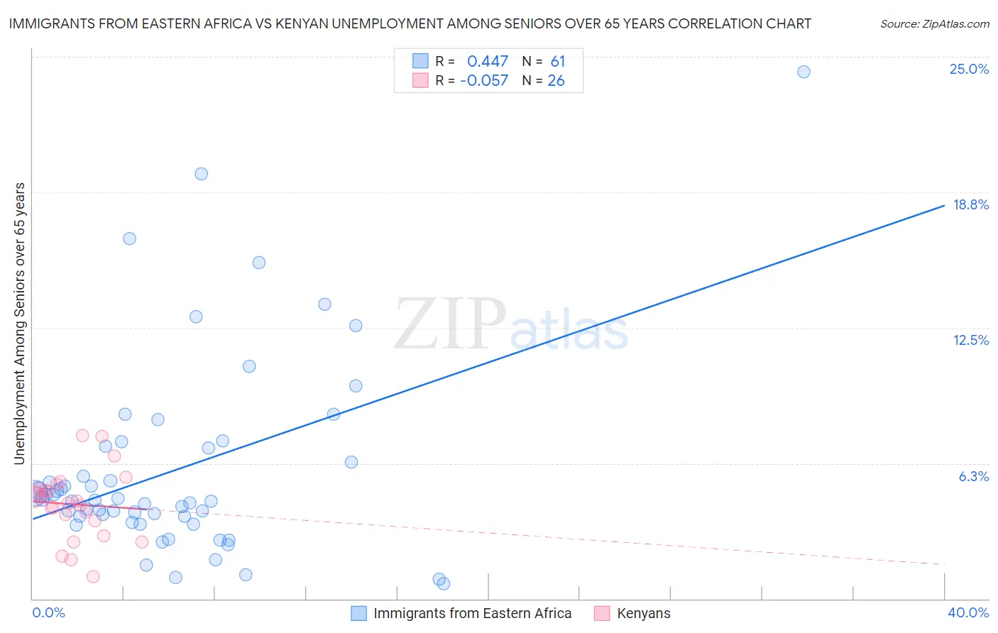 Immigrants from Eastern Africa vs Kenyan Unemployment Among Seniors over 65 years