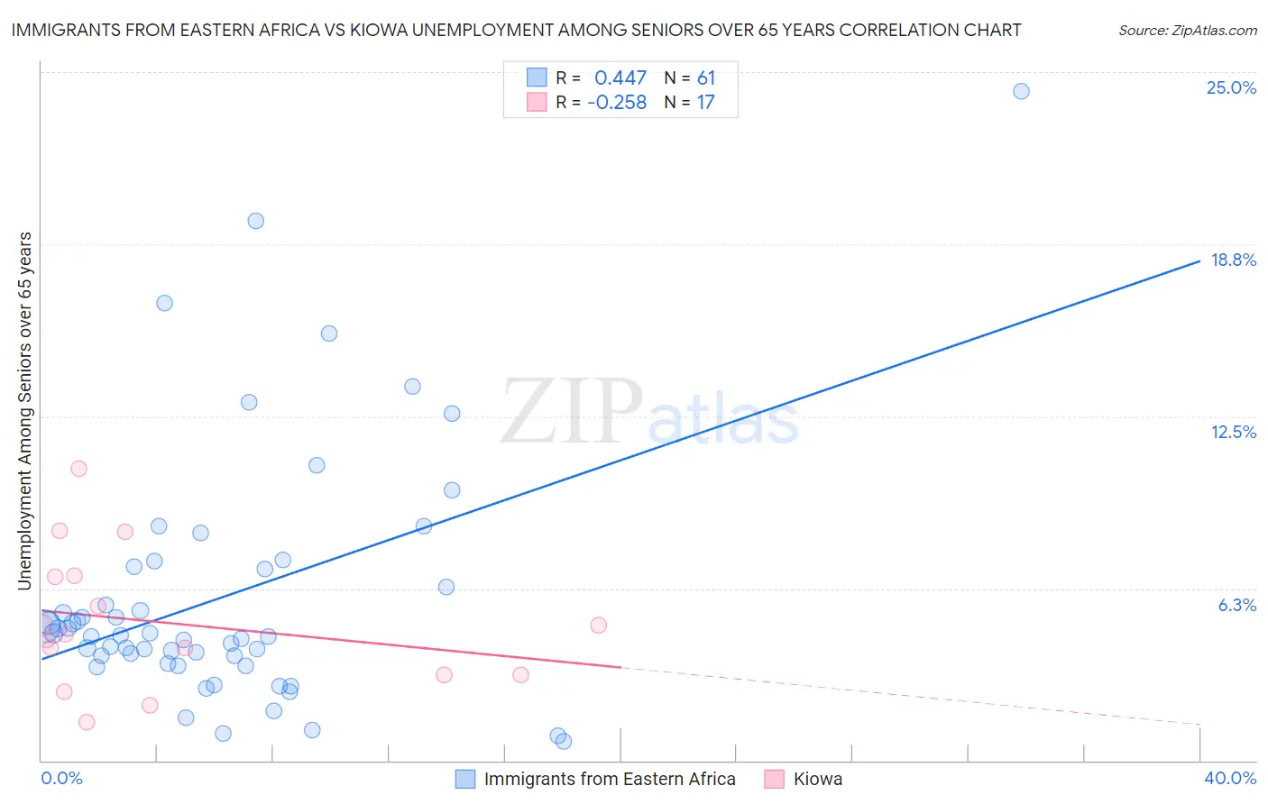 Immigrants from Eastern Africa vs Kiowa Unemployment Among Seniors over 65 years