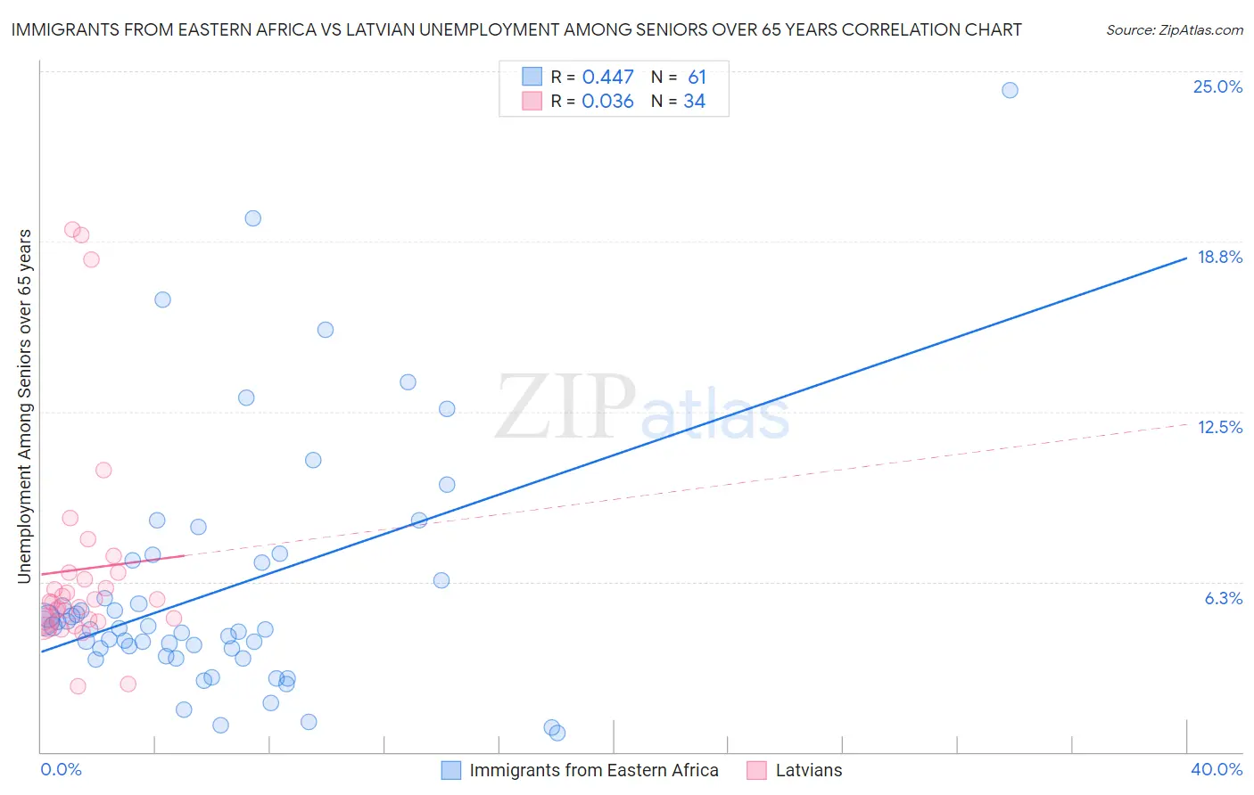 Immigrants from Eastern Africa vs Latvian Unemployment Among Seniors over 65 years