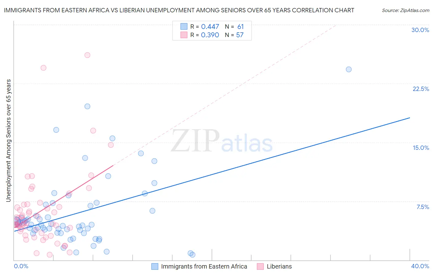 Immigrants from Eastern Africa vs Liberian Unemployment Among Seniors over 65 years