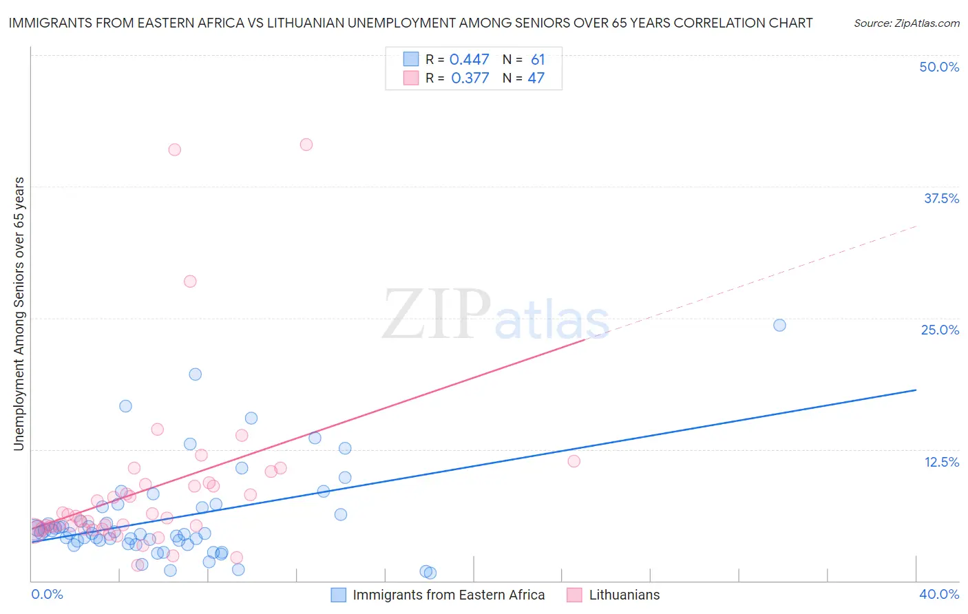 Immigrants from Eastern Africa vs Lithuanian Unemployment Among Seniors over 65 years