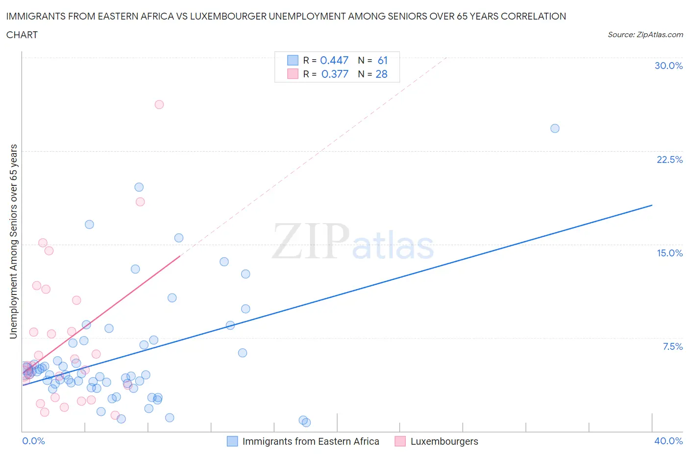 Immigrants from Eastern Africa vs Luxembourger Unemployment Among Seniors over 65 years