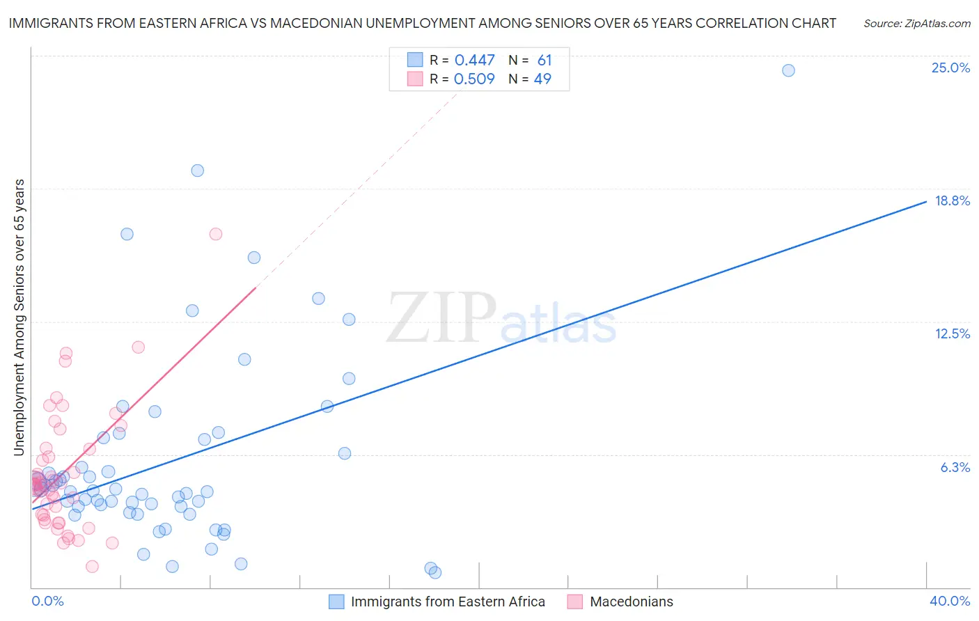 Immigrants from Eastern Africa vs Macedonian Unemployment Among Seniors over 65 years