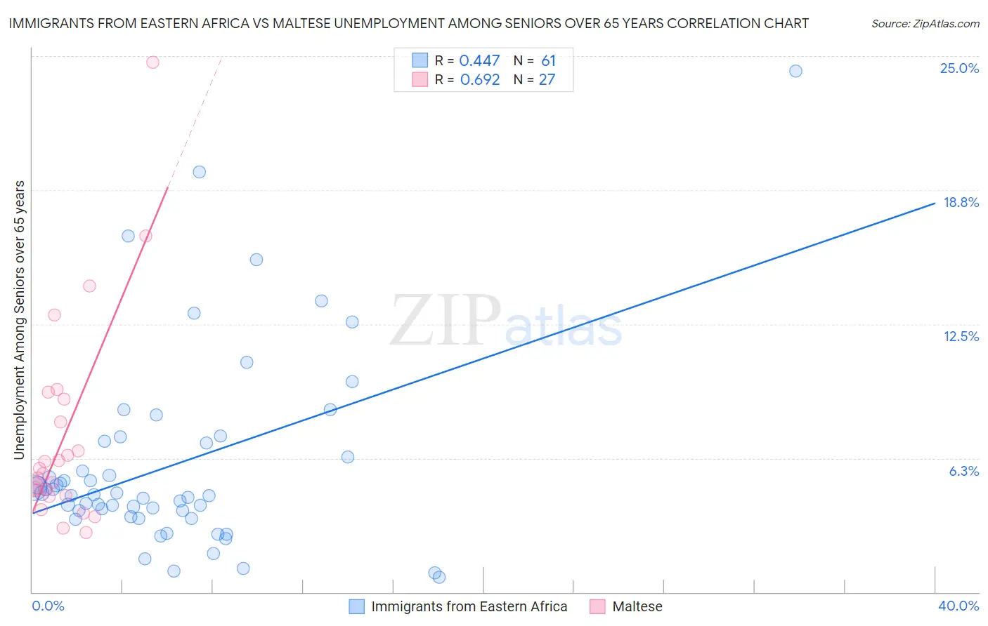 Immigrants from Eastern Africa vs Maltese Unemployment Among Seniors over 65 years