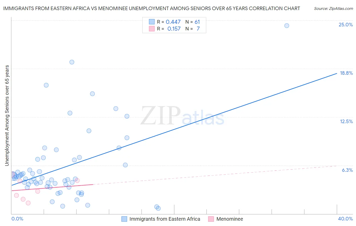 Immigrants from Eastern Africa vs Menominee Unemployment Among Seniors over 65 years