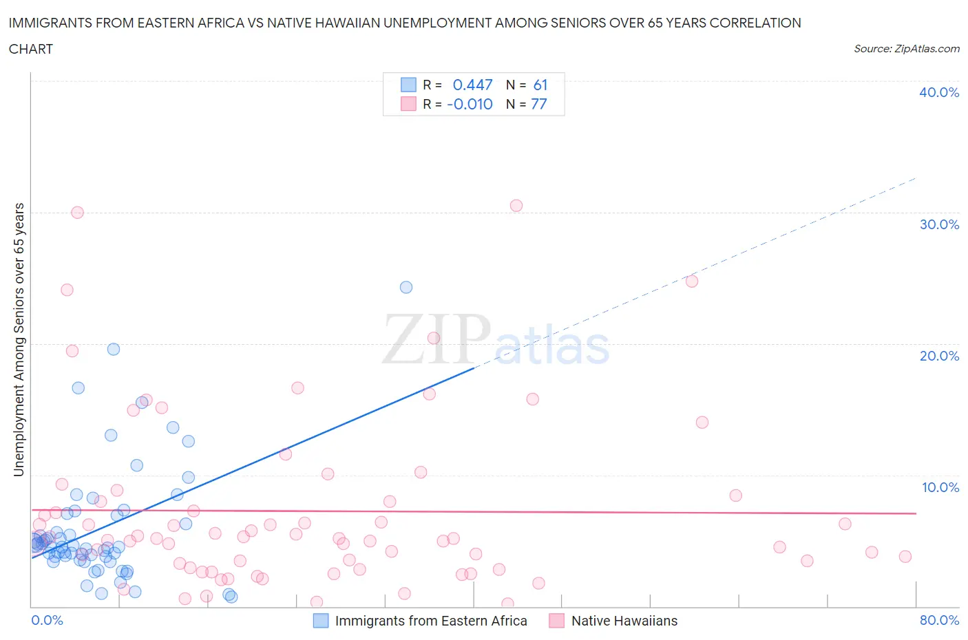 Immigrants from Eastern Africa vs Native Hawaiian Unemployment Among Seniors over 65 years