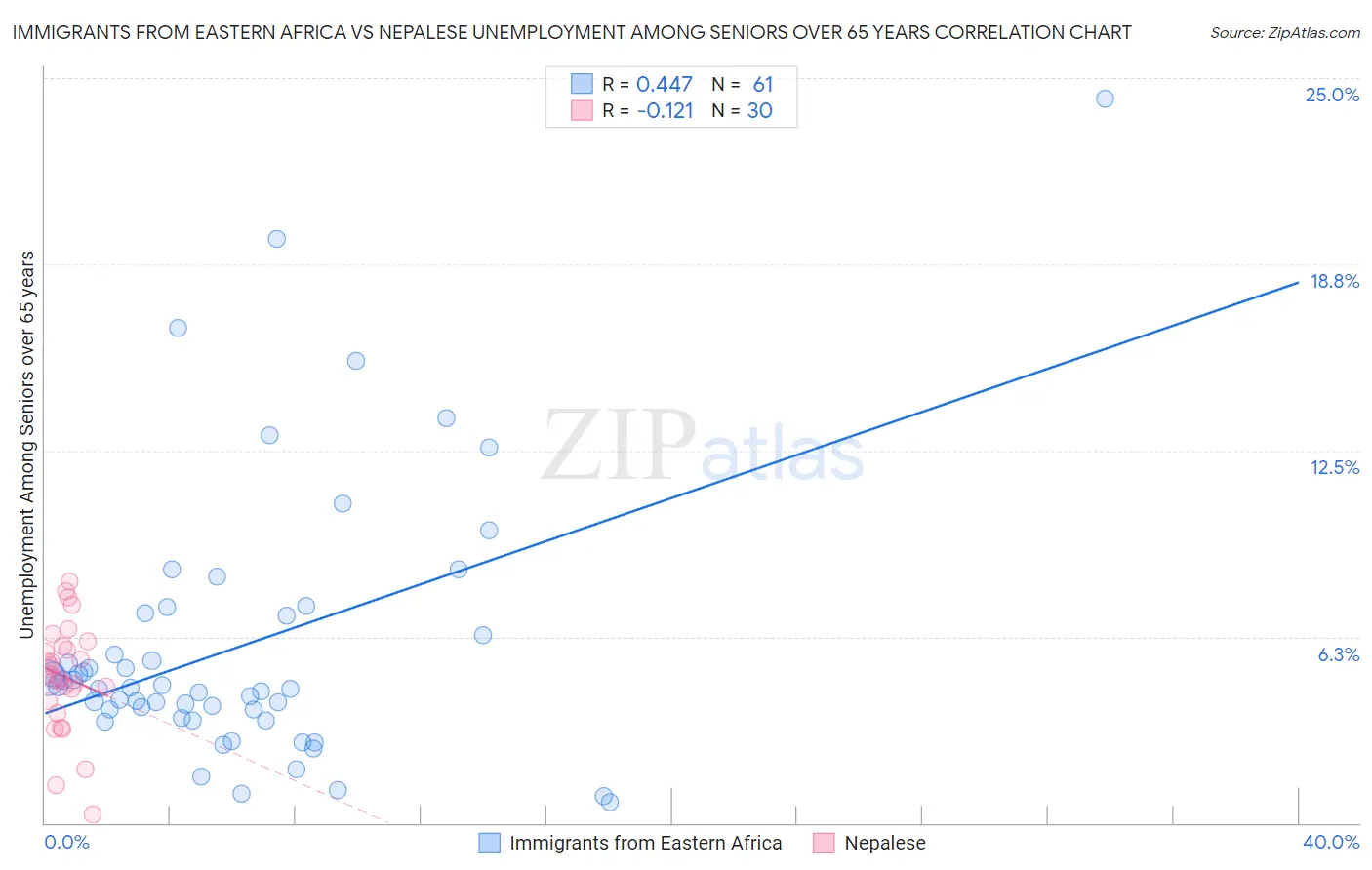 Immigrants from Eastern Africa vs Nepalese Unemployment Among Seniors over 65 years