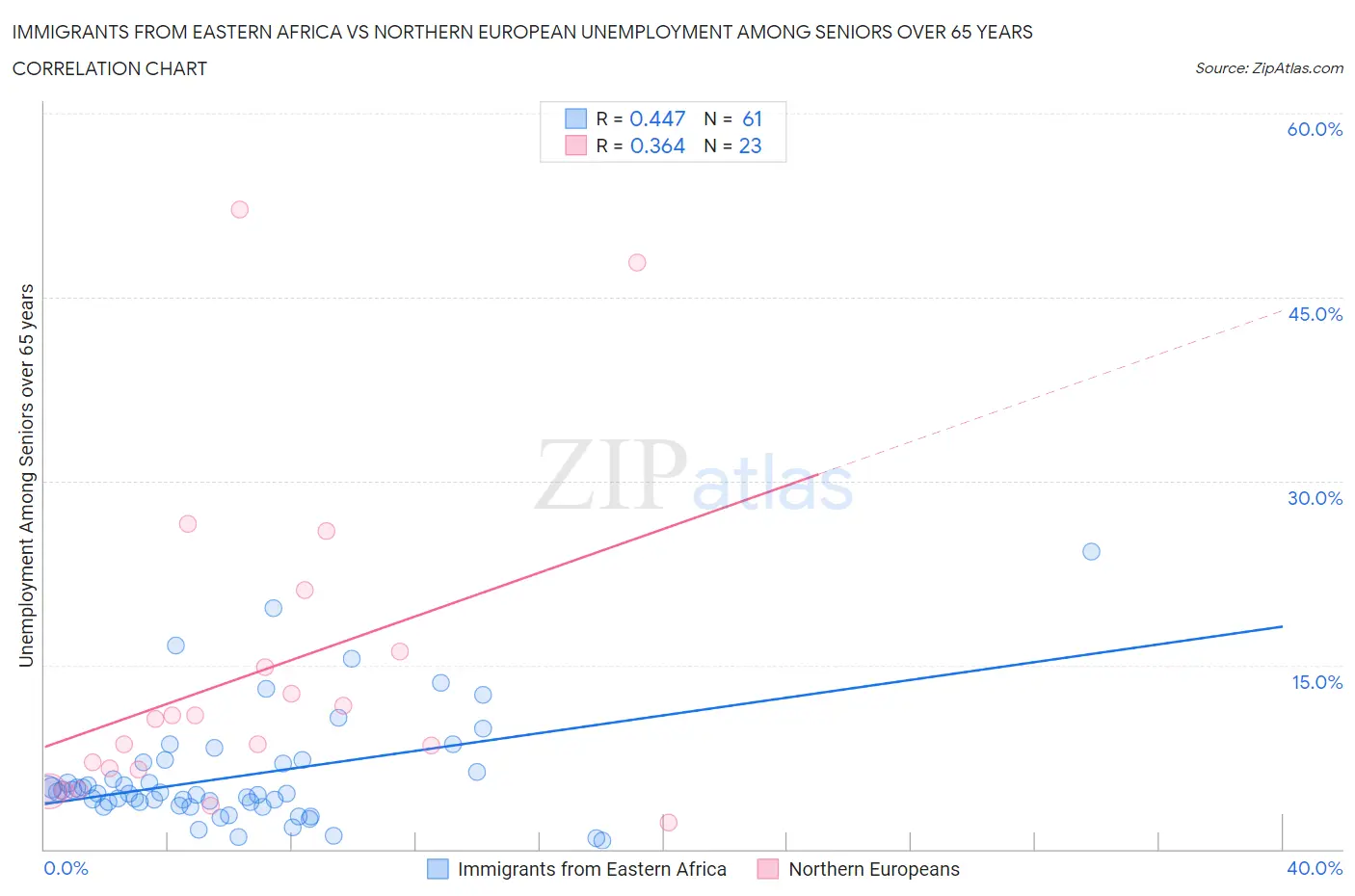 Immigrants from Eastern Africa vs Northern European Unemployment Among Seniors over 65 years