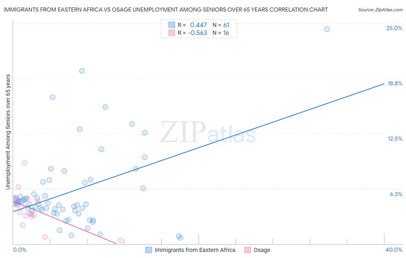 Immigrants from Eastern Africa vs Osage Unemployment Among Seniors over 65 years