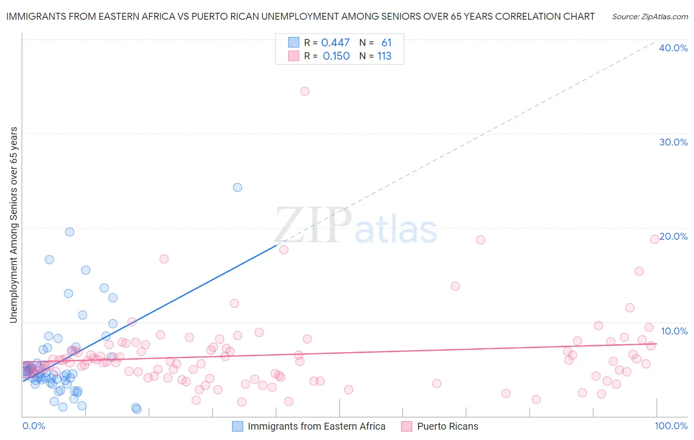 Immigrants from Eastern Africa vs Puerto Rican Unemployment Among Seniors over 65 years