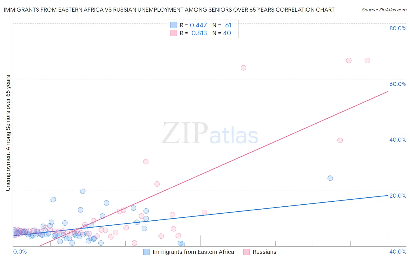 Immigrants from Eastern Africa vs Russian Unemployment Among Seniors over 65 years
