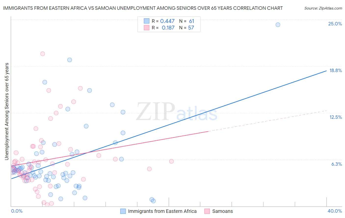 Immigrants from Eastern Africa vs Samoan Unemployment Among Seniors over 65 years
