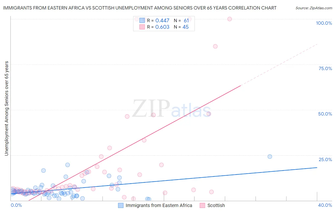 Immigrants from Eastern Africa vs Scottish Unemployment Among Seniors over 65 years