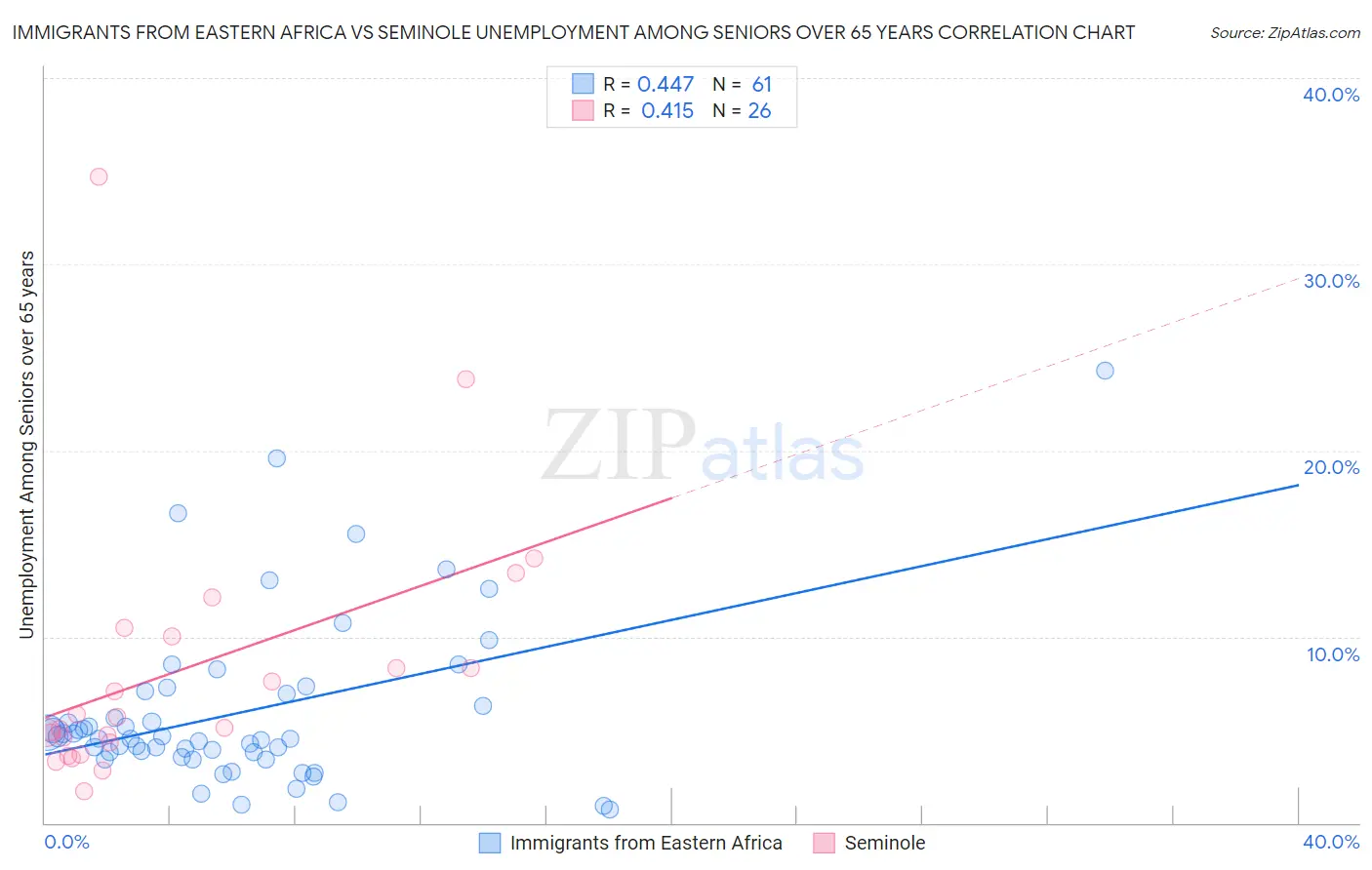 Immigrants from Eastern Africa vs Seminole Unemployment Among Seniors over 65 years