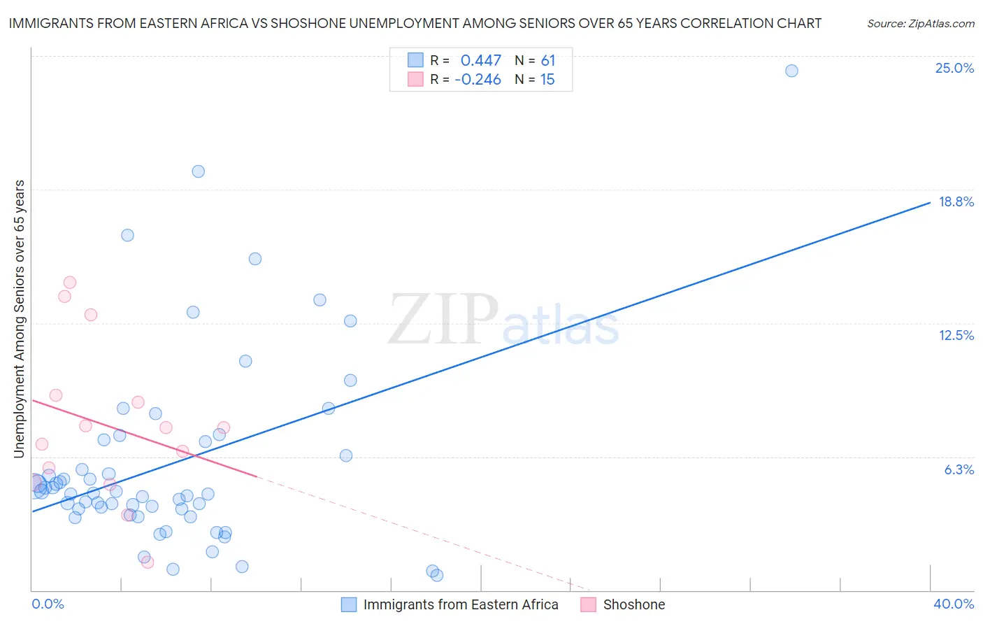 Immigrants from Eastern Africa vs Shoshone Unemployment Among Seniors over 65 years