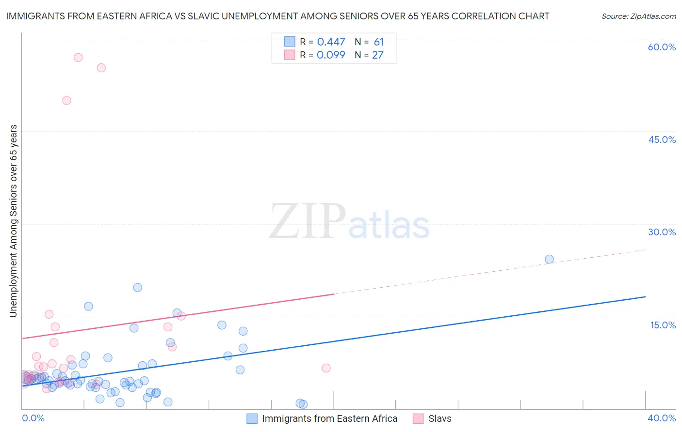 Immigrants from Eastern Africa vs Slavic Unemployment Among Seniors over 65 years