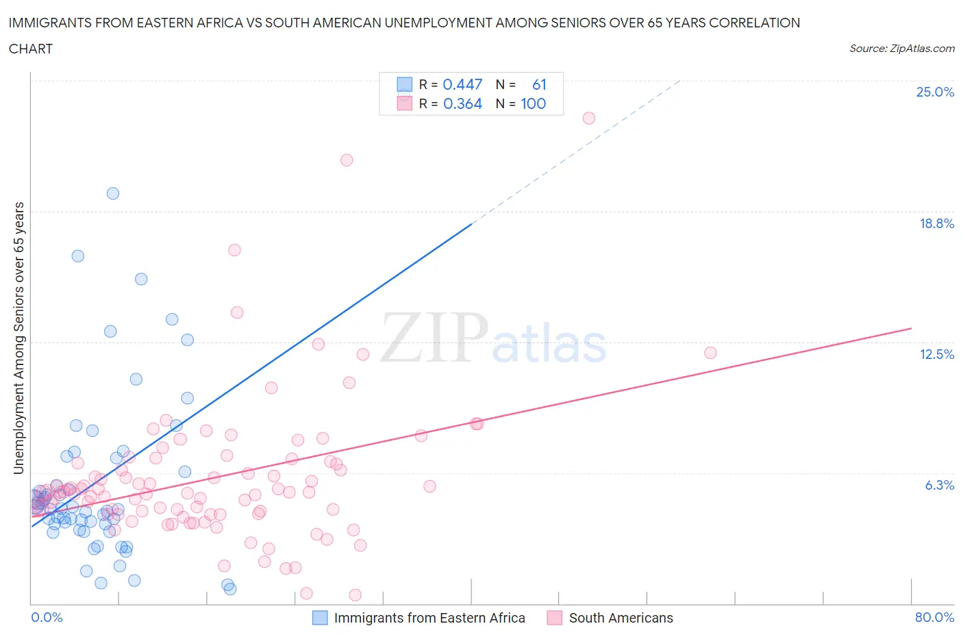 Immigrants from Eastern Africa vs South American Unemployment Among Seniors over 65 years
