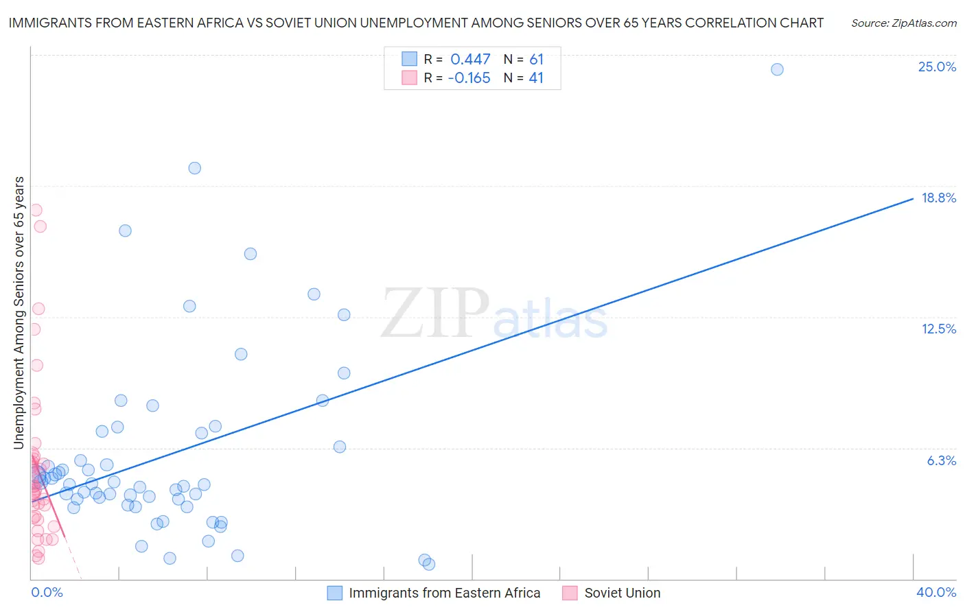 Immigrants from Eastern Africa vs Soviet Union Unemployment Among Seniors over 65 years