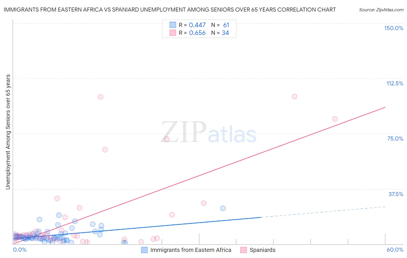 Immigrants from Eastern Africa vs Spaniard Unemployment Among Seniors over 65 years