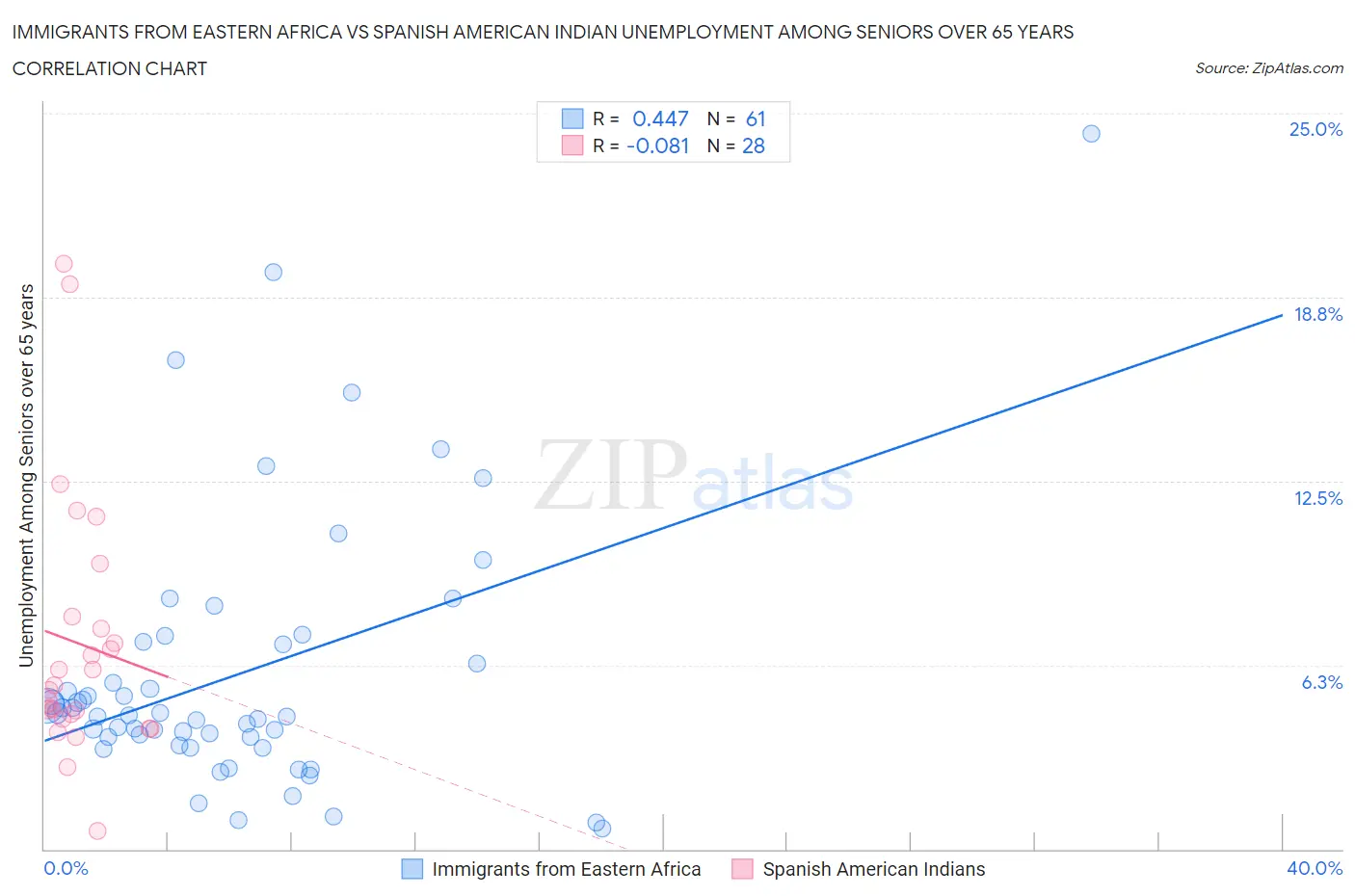 Immigrants from Eastern Africa vs Spanish American Indian Unemployment Among Seniors over 65 years