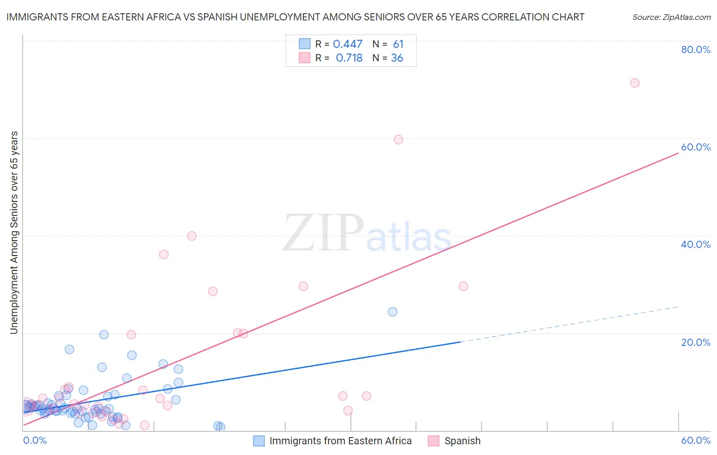 Immigrants from Eastern Africa vs Spanish Unemployment Among Seniors over 65 years