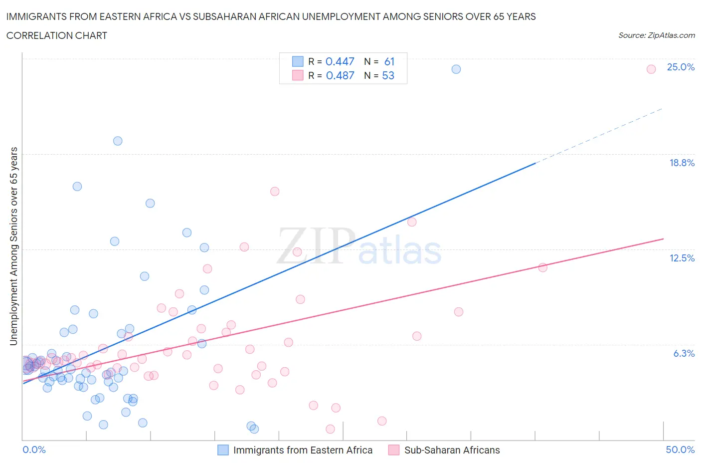 Immigrants from Eastern Africa vs Subsaharan African Unemployment Among Seniors over 65 years