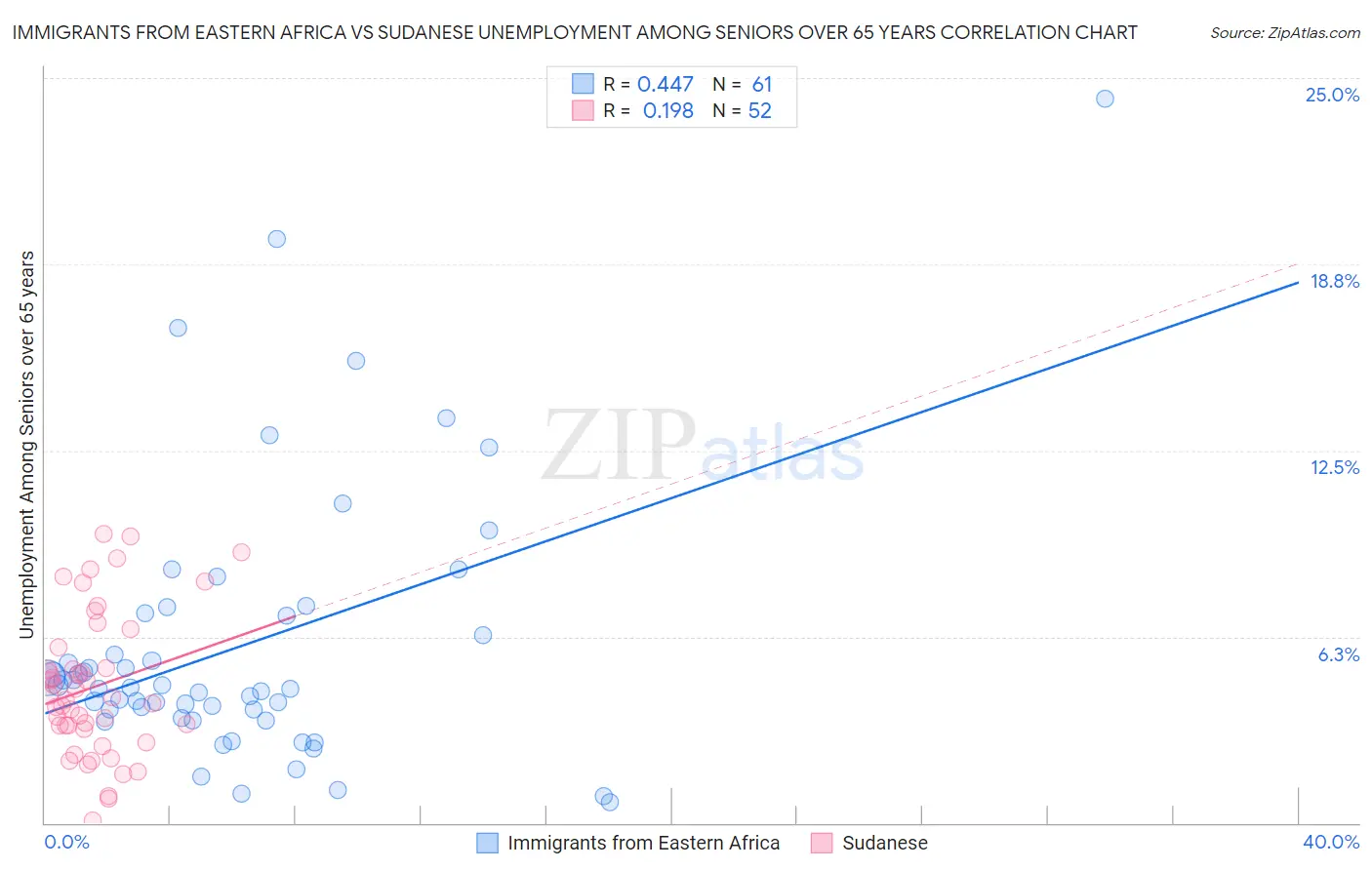 Immigrants from Eastern Africa vs Sudanese Unemployment Among Seniors over 65 years