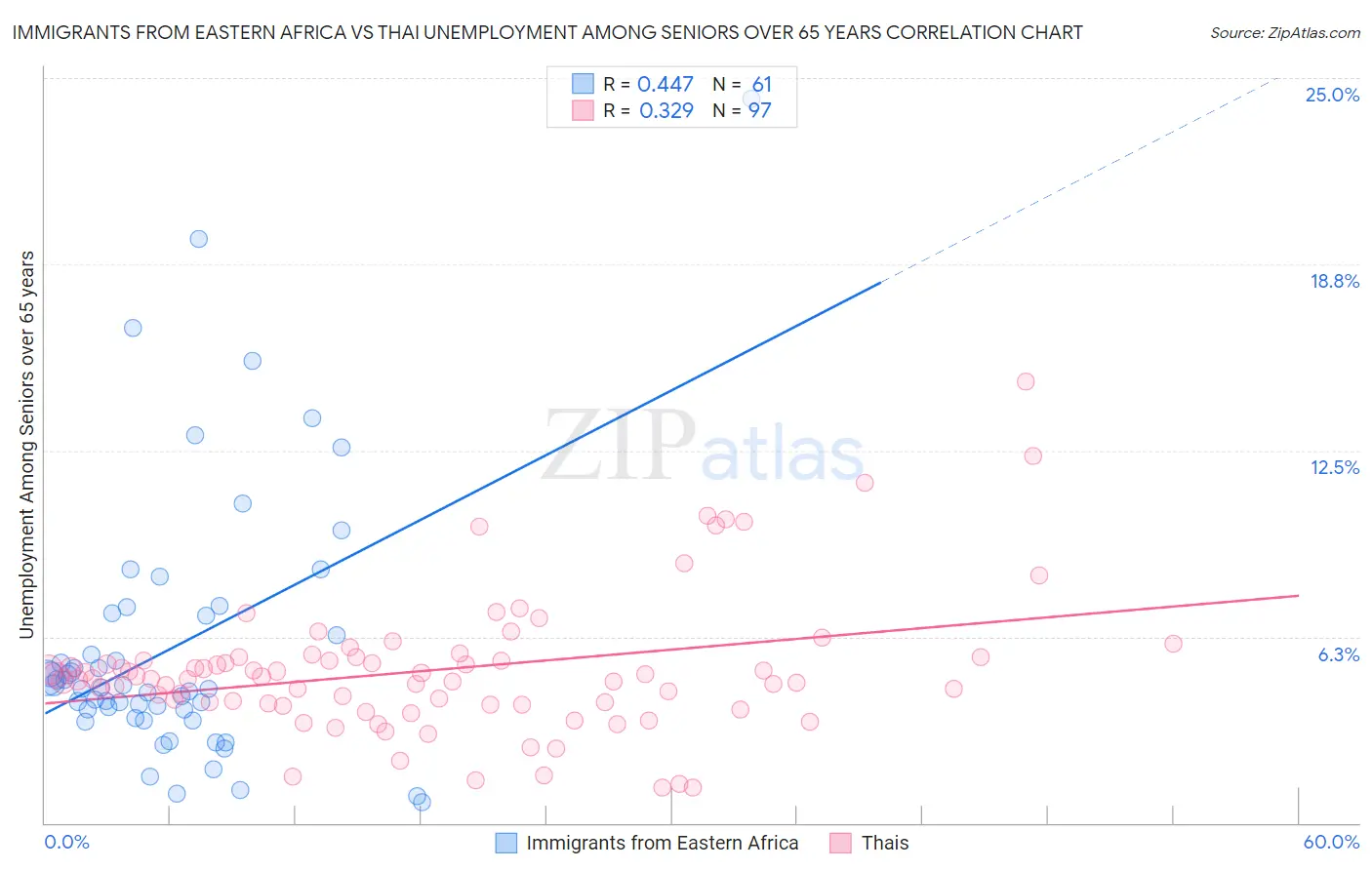 Immigrants from Eastern Africa vs Thai Unemployment Among Seniors over 65 years