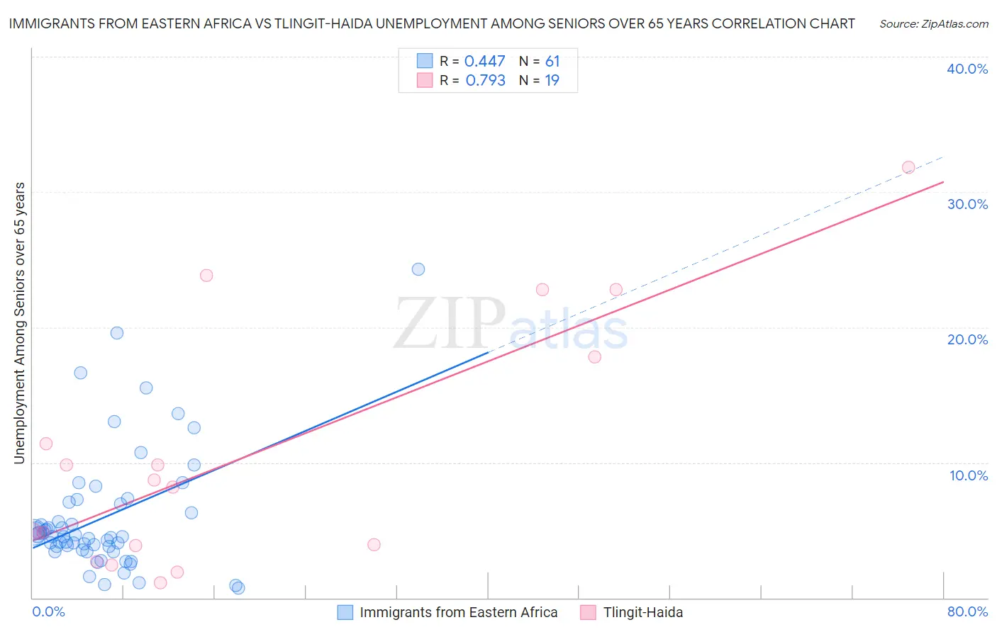 Immigrants from Eastern Africa vs Tlingit-Haida Unemployment Among Seniors over 65 years