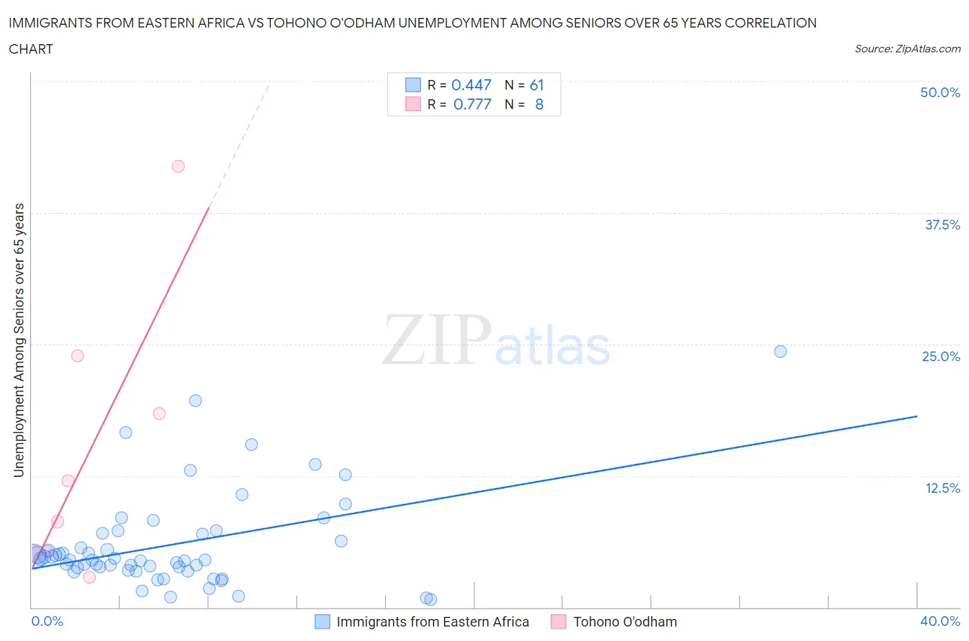 Immigrants from Eastern Africa vs Tohono O'odham Unemployment Among Seniors over 65 years
