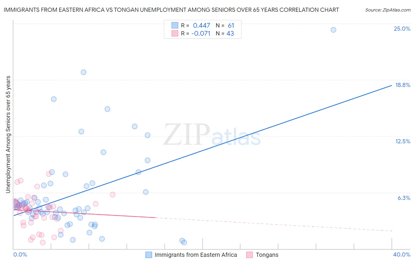 Immigrants from Eastern Africa vs Tongan Unemployment Among Seniors over 65 years