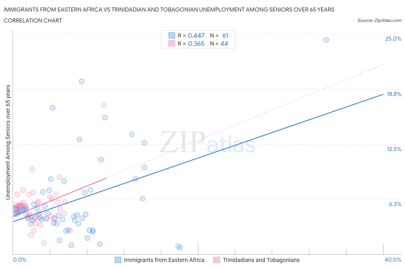 Immigrants from Eastern Africa vs Trinidadian and Tobagonian Unemployment Among Seniors over 65 years