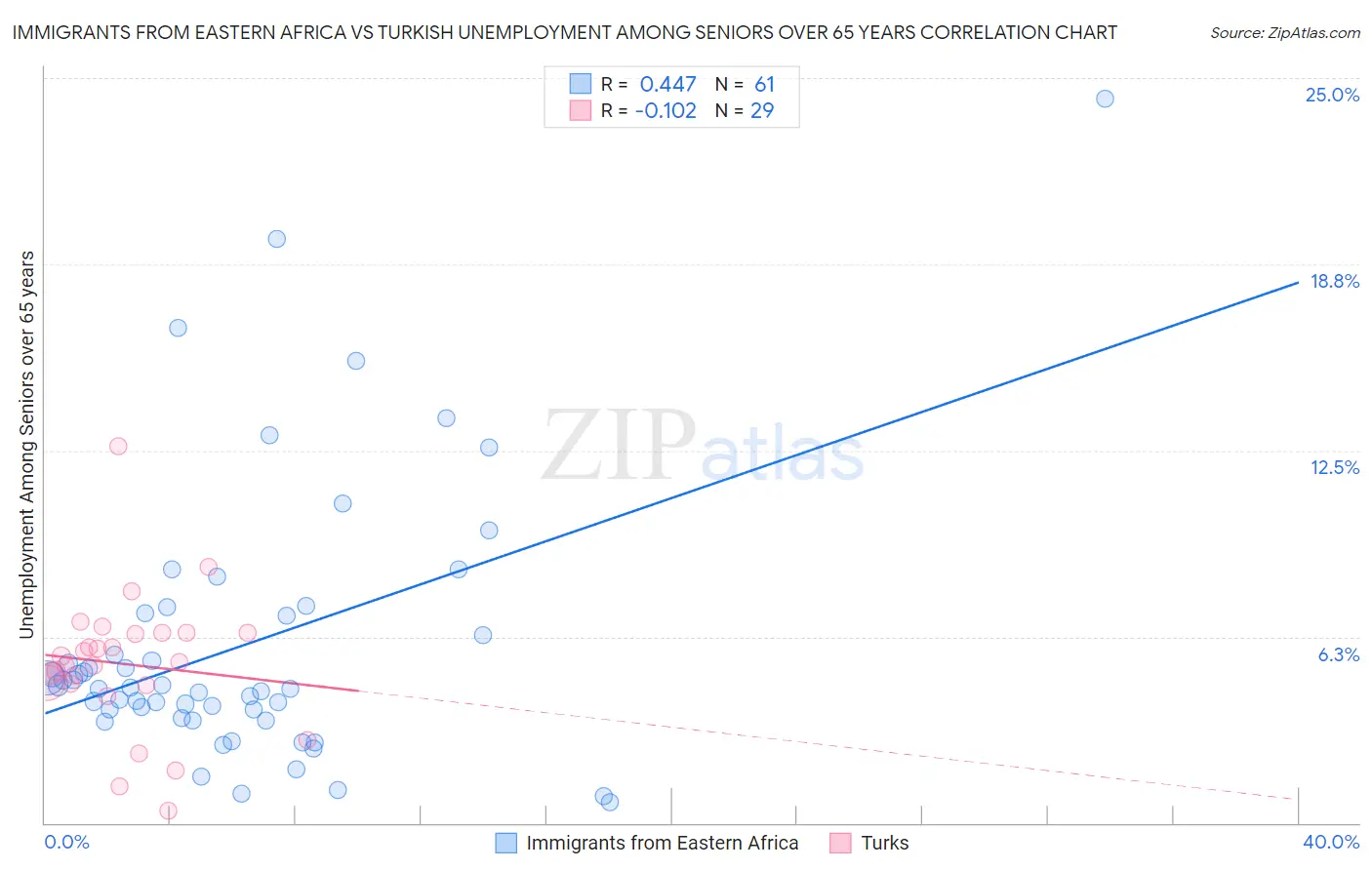 Immigrants from Eastern Africa vs Turkish Unemployment Among Seniors over 65 years