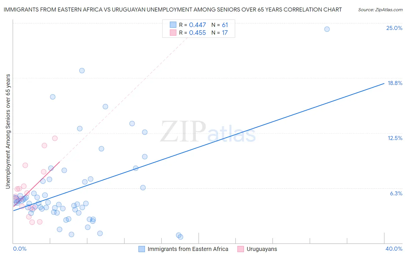 Immigrants from Eastern Africa vs Uruguayan Unemployment Among Seniors over 65 years