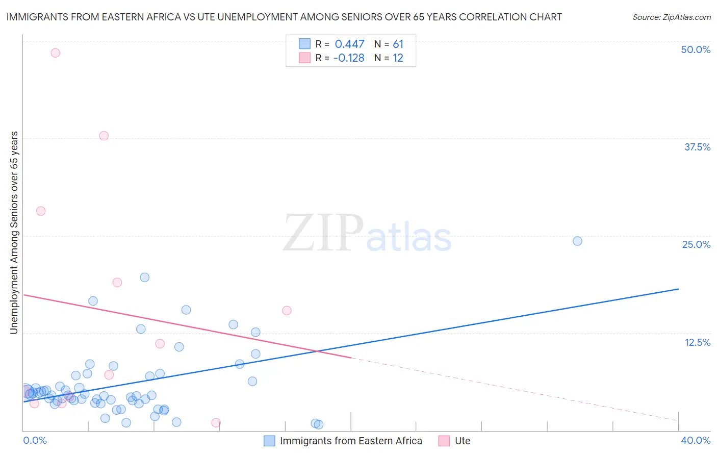 Immigrants from Eastern Africa vs Ute Unemployment Among Seniors over 65 years