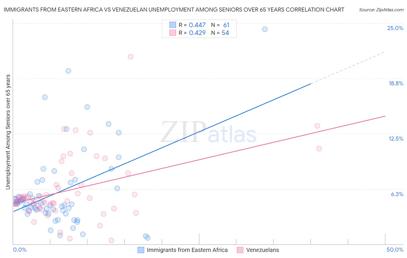 Immigrants from Eastern Africa vs Venezuelan Unemployment Among Seniors over 65 years