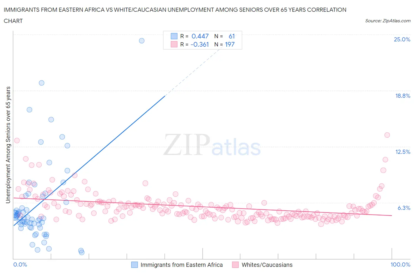 Immigrants from Eastern Africa vs White/Caucasian Unemployment Among Seniors over 65 years